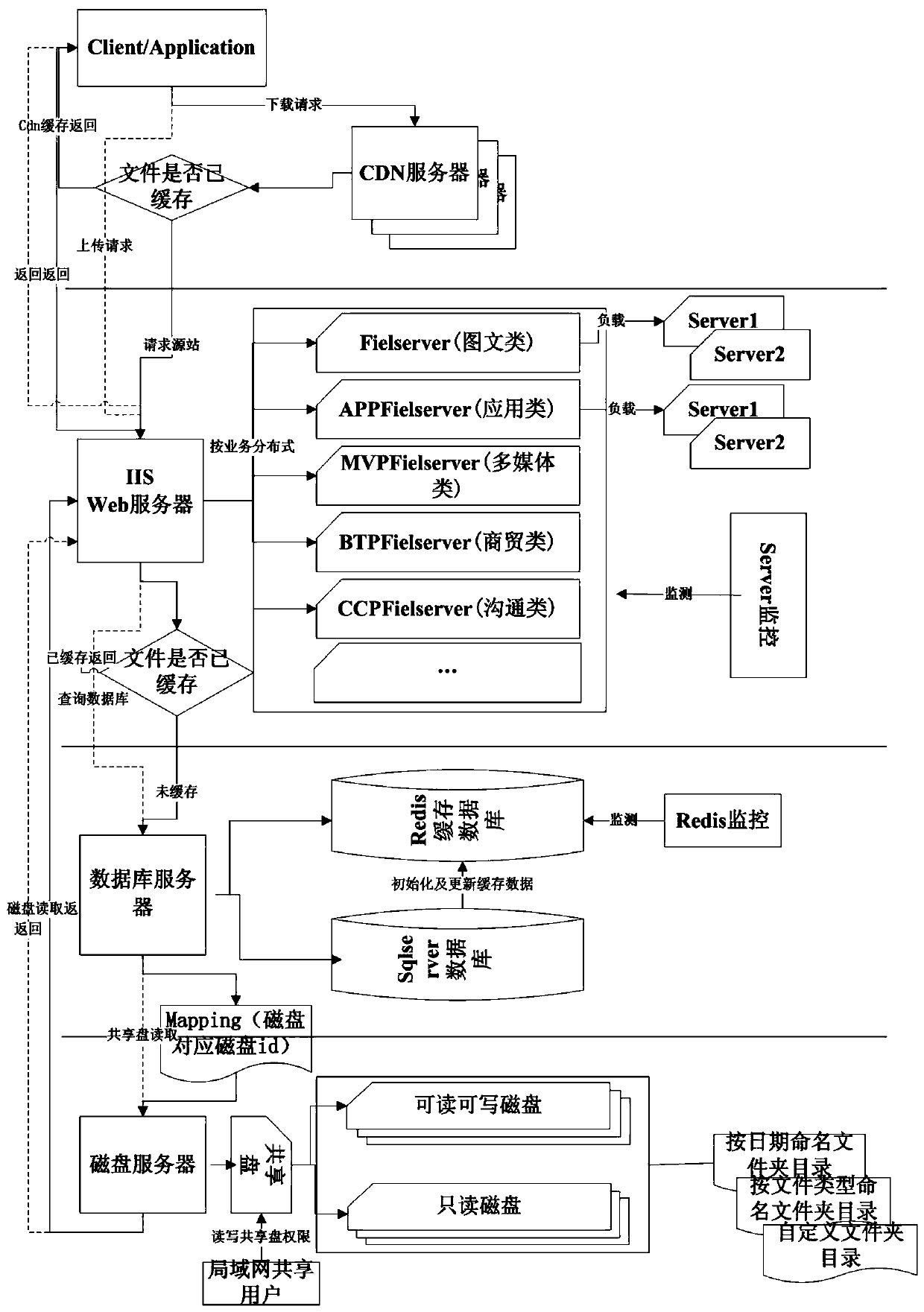 Method and system for uploading and downloading files