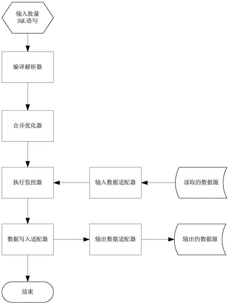 SQL (Structured Query Language) sentence processing system based on cloud computing