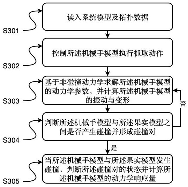 Contact dynamics simulation method and system for flexible multi-finger picking manipulator