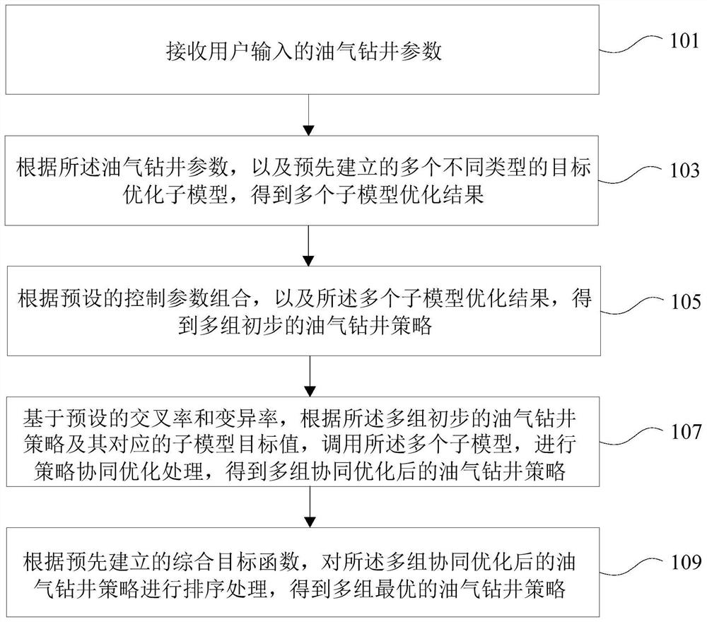 Oil and gas drilling strategy prediction method and device based on multiple targets