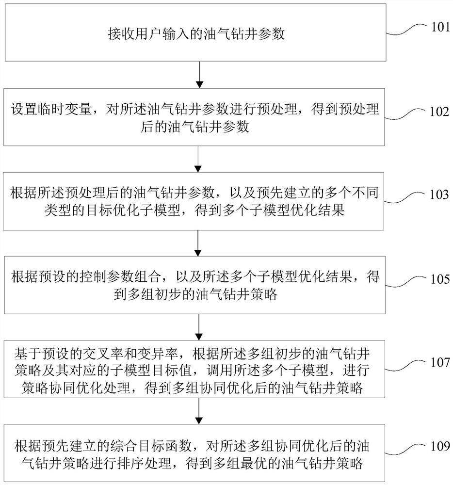 Oil and gas drilling strategy prediction method and device based on multiple targets