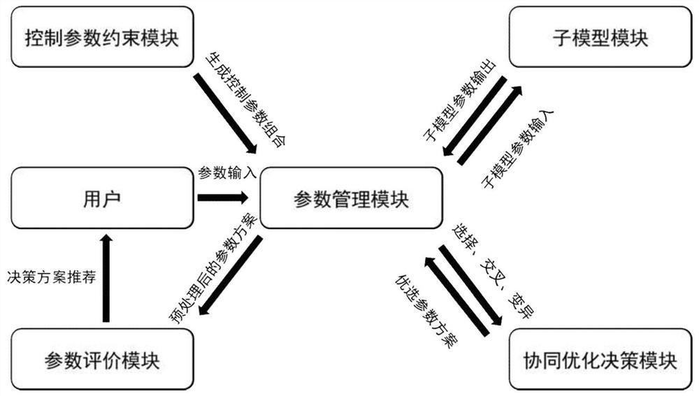 Oil and gas drilling strategy prediction method and device based on multiple targets