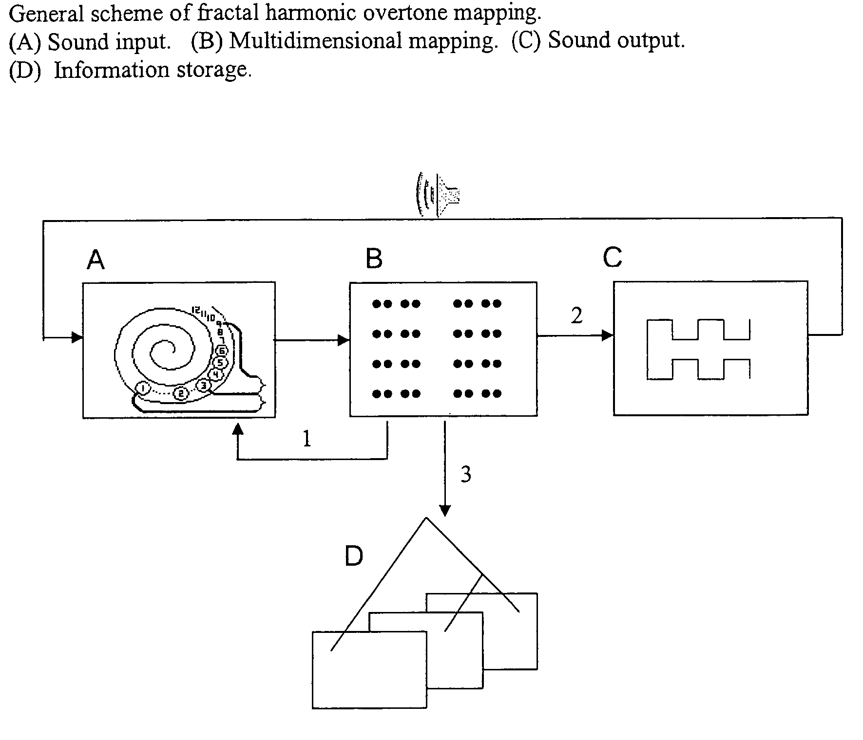 Fractal harmonic overtone mapping of speech and musical sounds