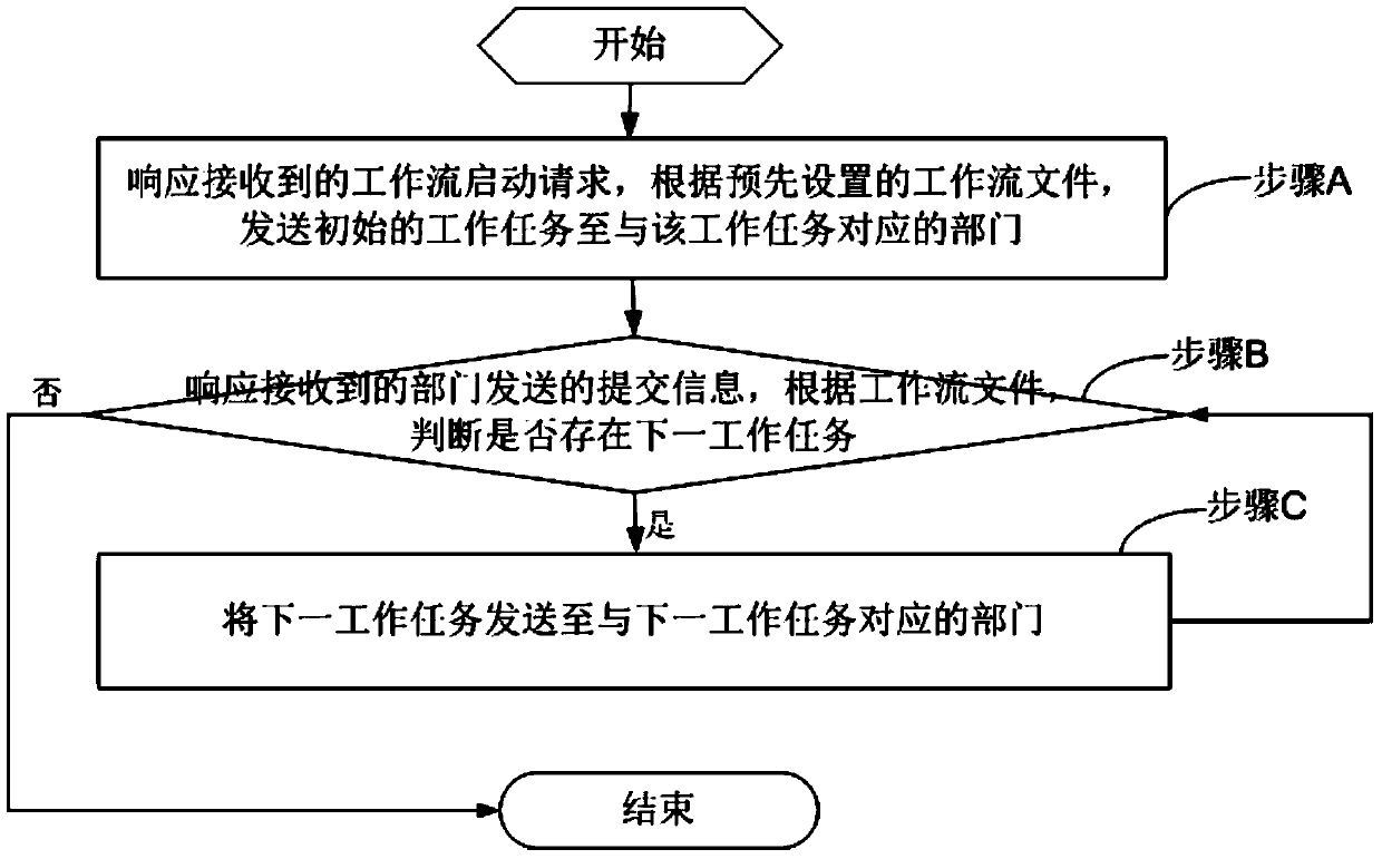 Workflow management method and device