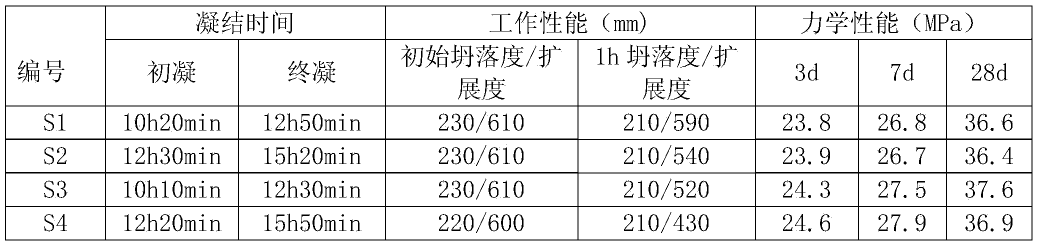 Retarding composite limestone powder admixture