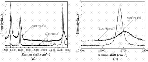 Manufactured method of transistor based on graphene field effect