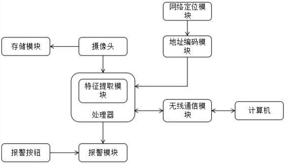 Self-service bank safety protection management system based on computer and LBS technology