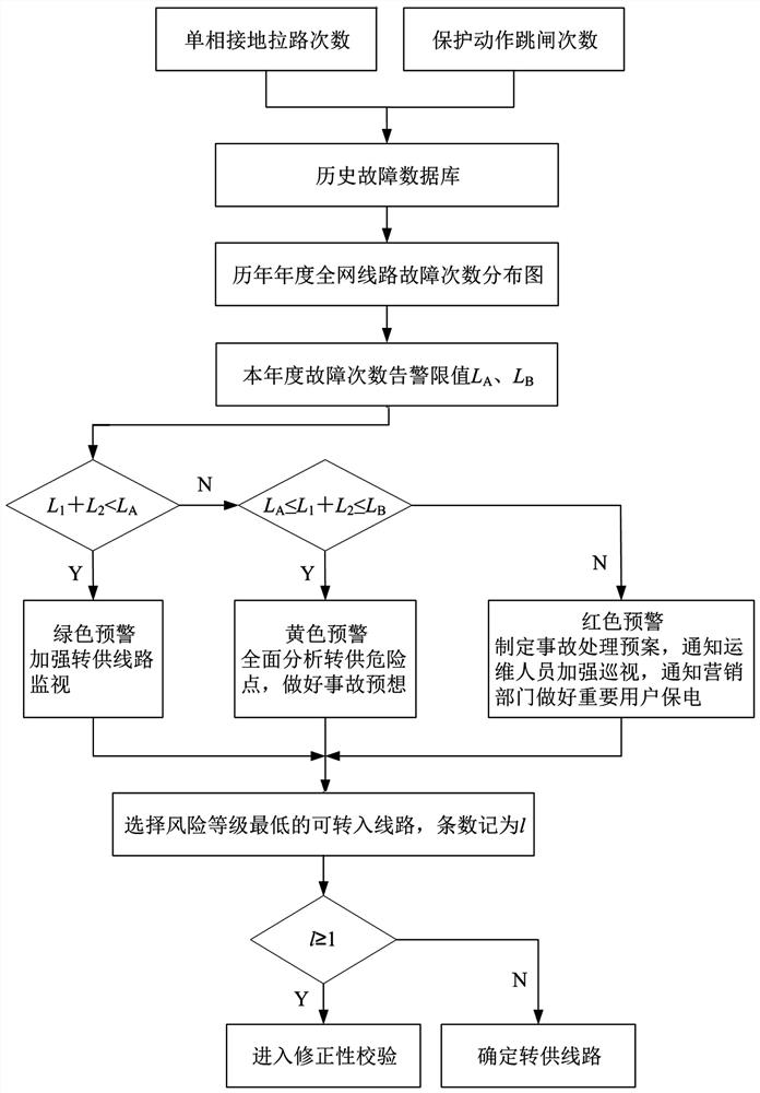 A distribution network load transfer auxiliary decision-making analysis method