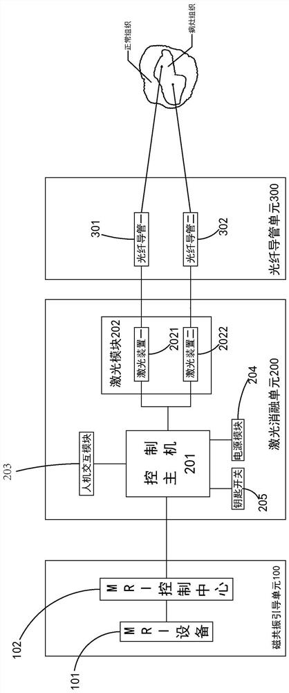 Multi-wavelength multi-channel laser system for thermal ablation in neurosurgery department