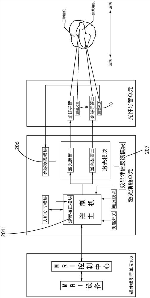 Multi-wavelength multi-channel laser system for thermal ablation in neurosurgery department