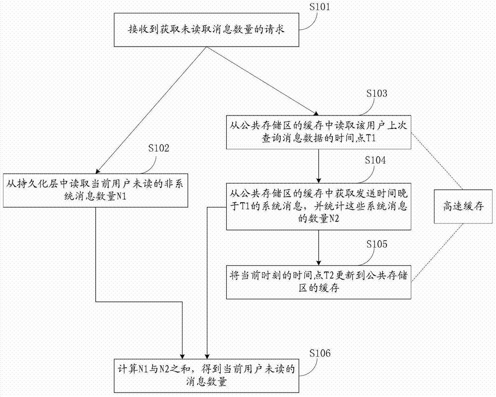 Message processing method and system