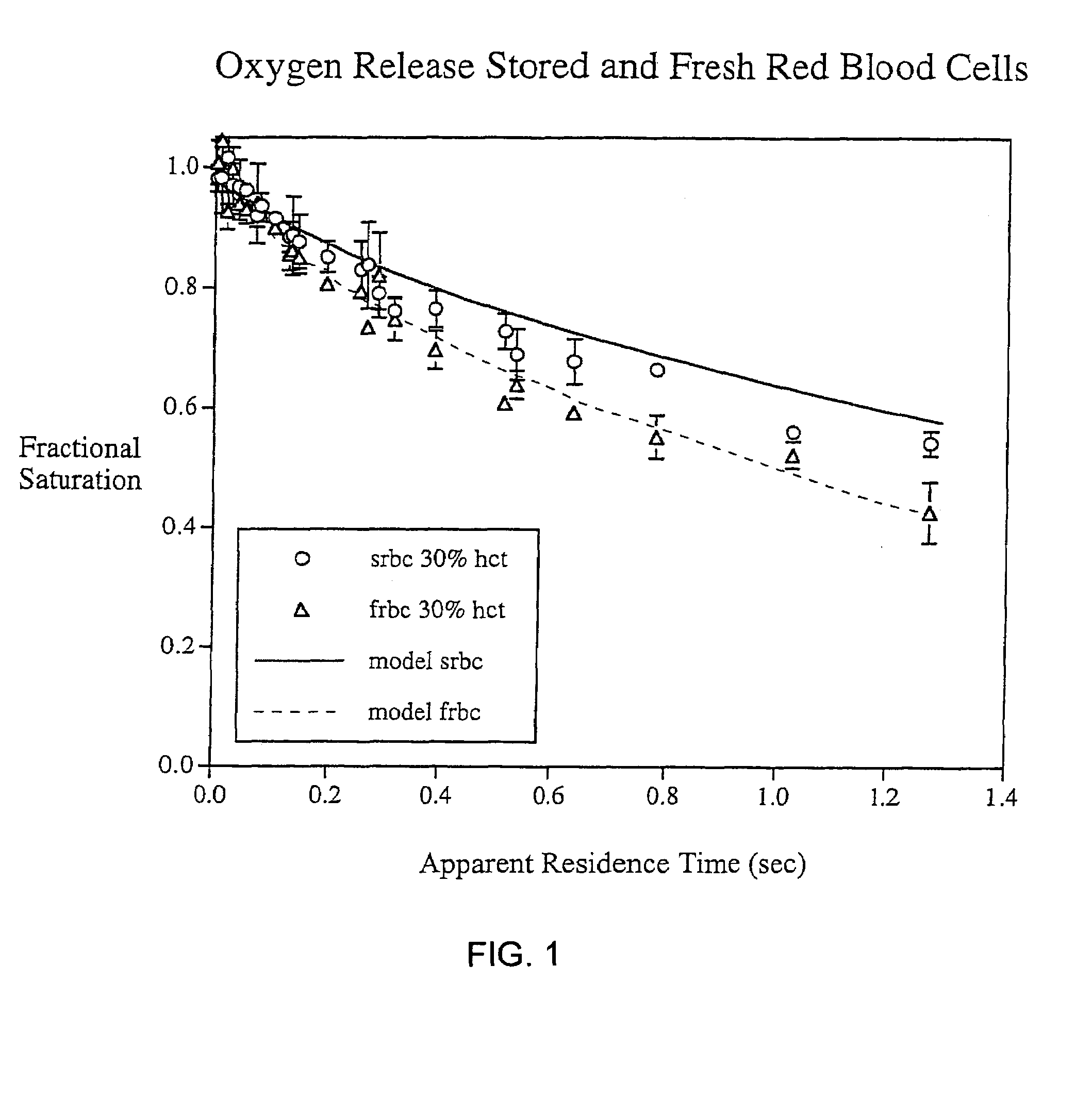 Method for improving oxygen transport by stored red blood cells