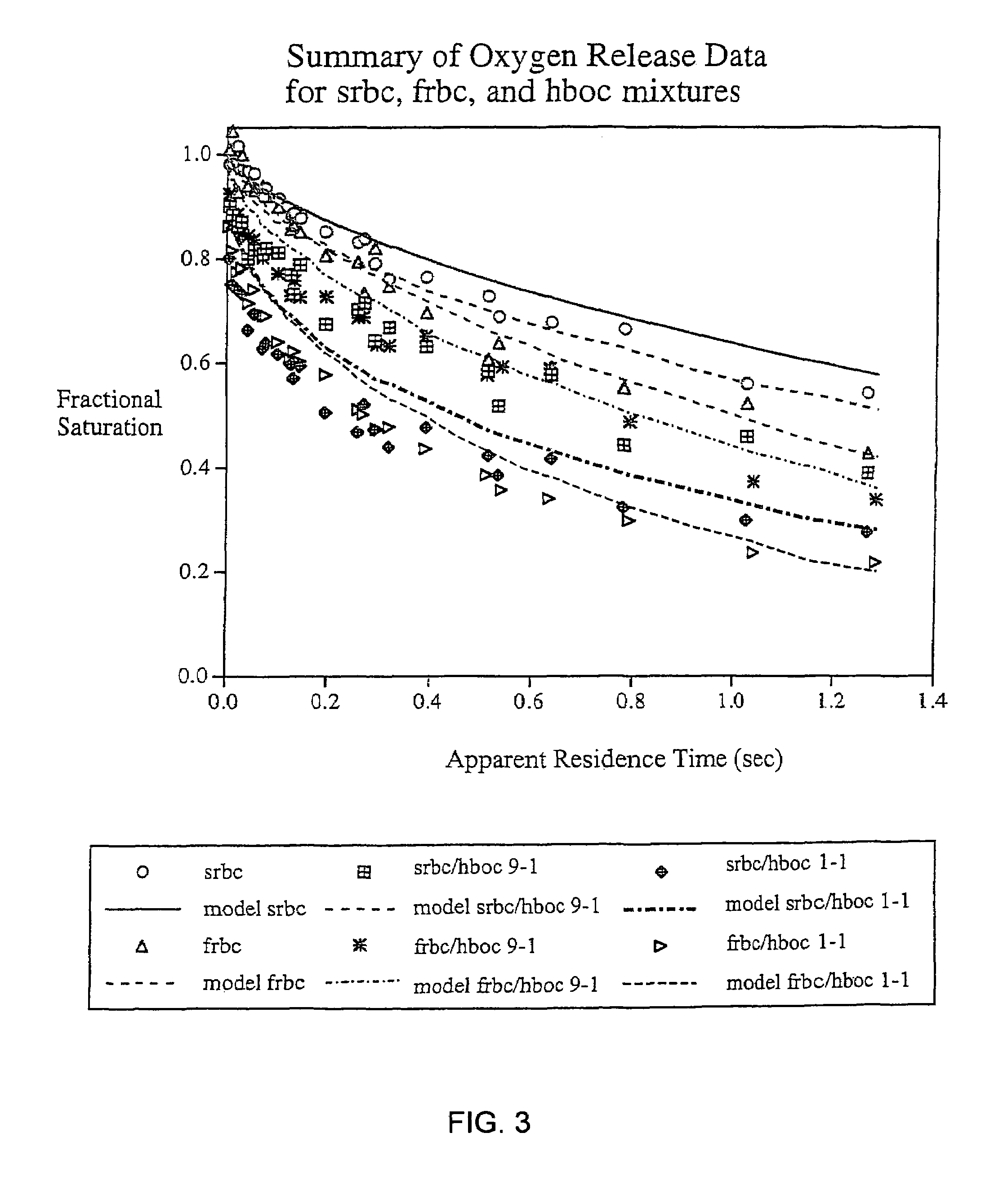 Method for improving oxygen transport by stored red blood cells