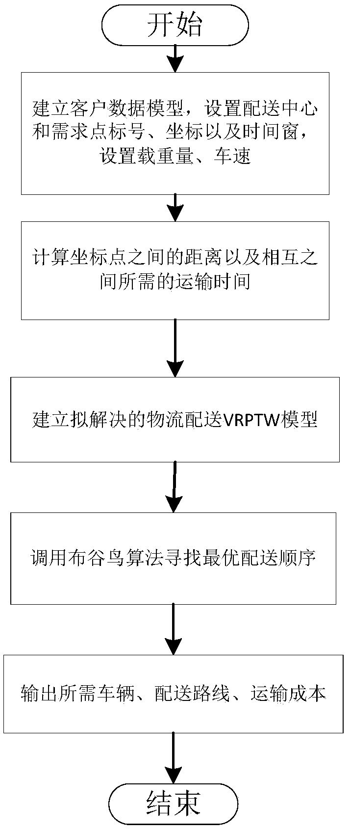 A logistics distribution route planning method with a time window based on a cuckoo algorithm