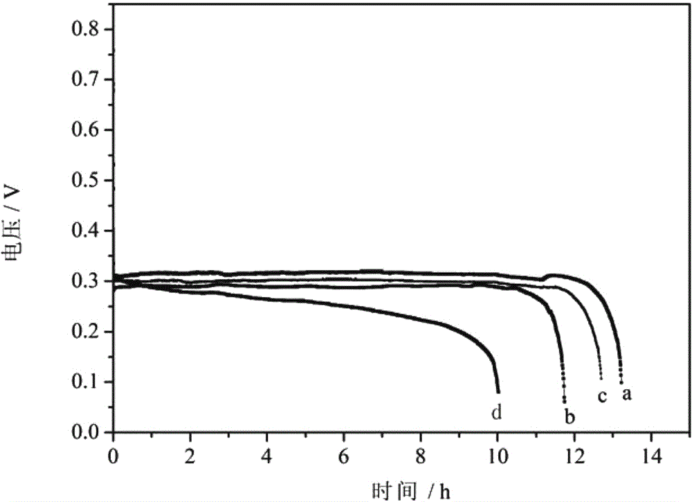 A kind of preparation method of membrane electrode of direct liquid fuel cell