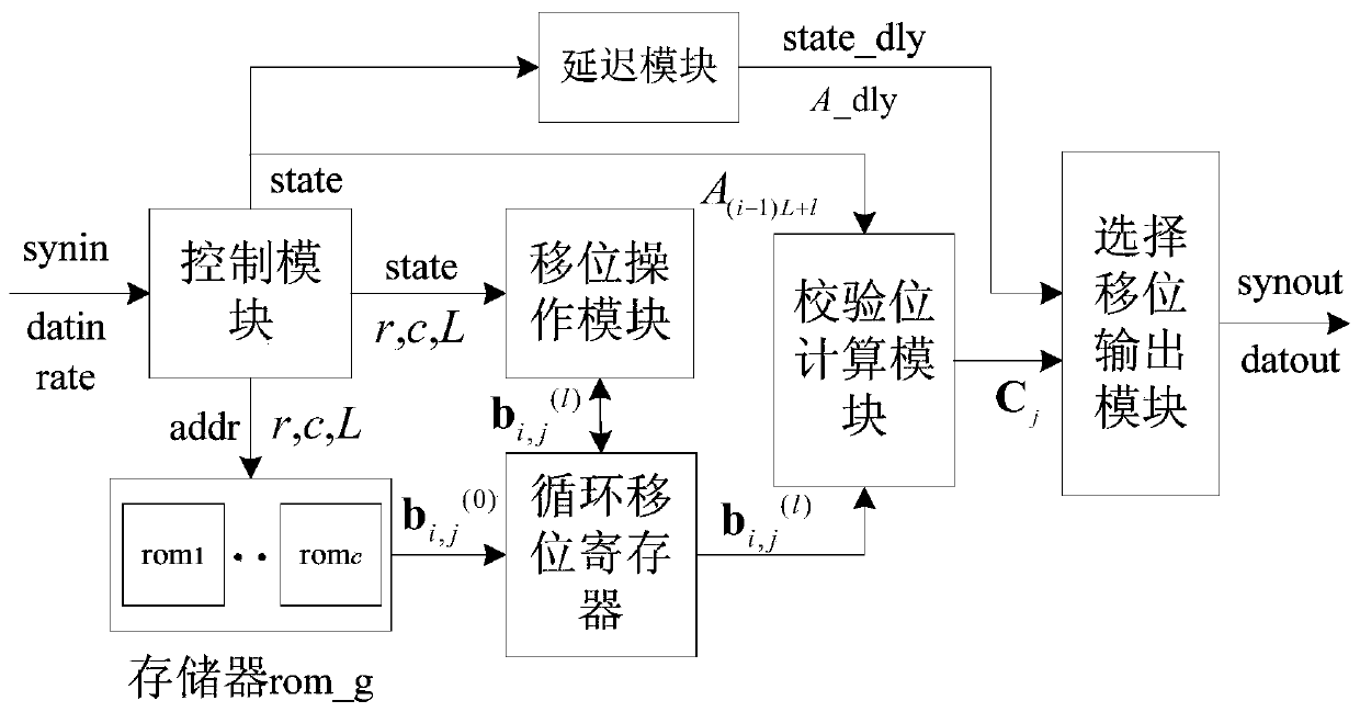 high-speed code rate compatible LDPC encoder of a QC-LDPC code based on an FPGA