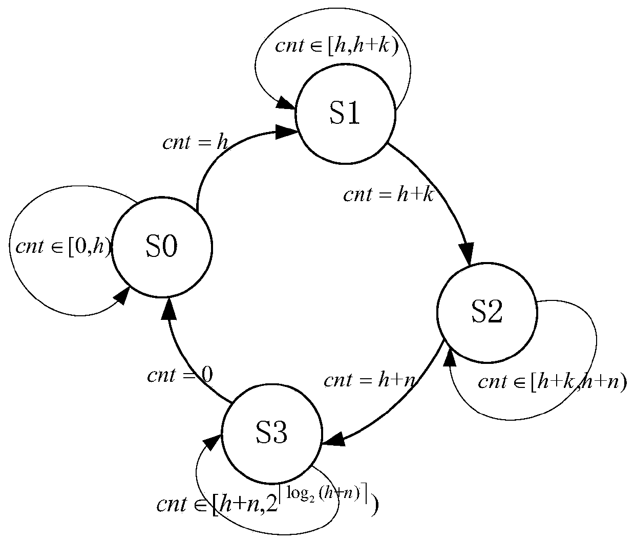 high-speed code rate compatible LDPC encoder of a QC-LDPC code based on an FPGA