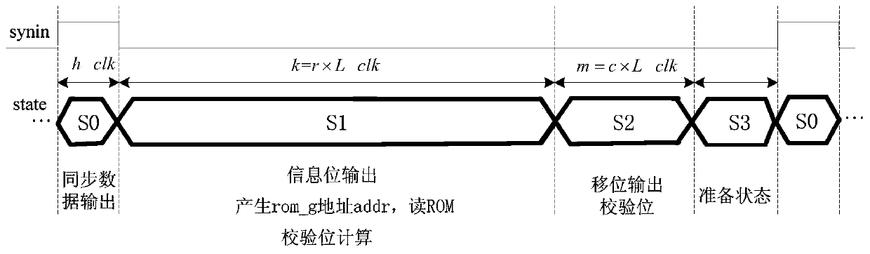 high-speed code rate compatible LDPC encoder of a QC-LDPC code based on an FPGA