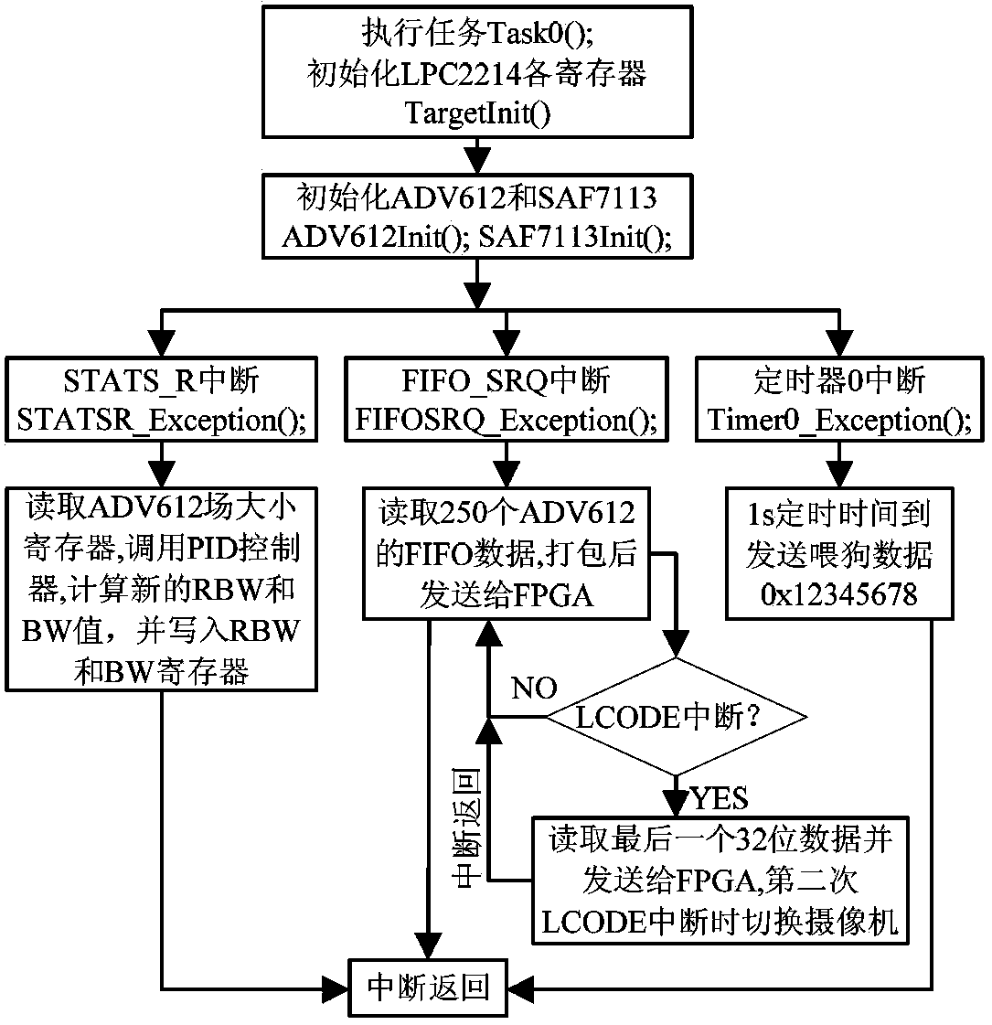 Rocket-borne image acquisition and compression system suitable for sounding rocket