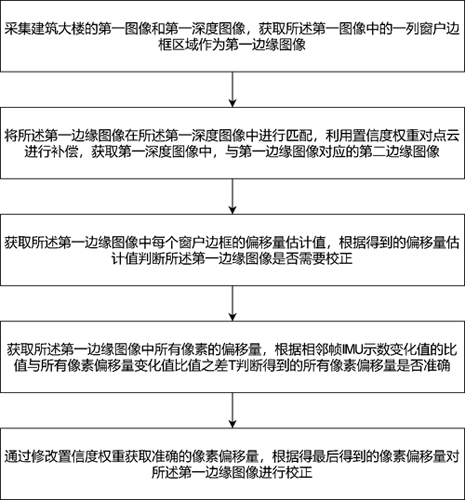 A method and system for image correction of jelly effect based on artificial intelligence