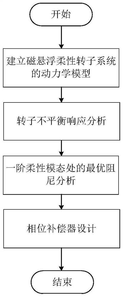 Magnetic suspension flexible rotor stability control method based on optimal damping principle