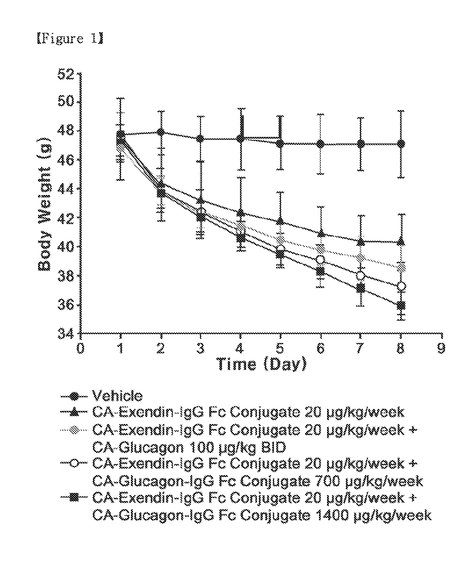 Novel long-acting glucagon conjugate and pharmaceutical composition comprising the same for the prevention and treatment of obesity