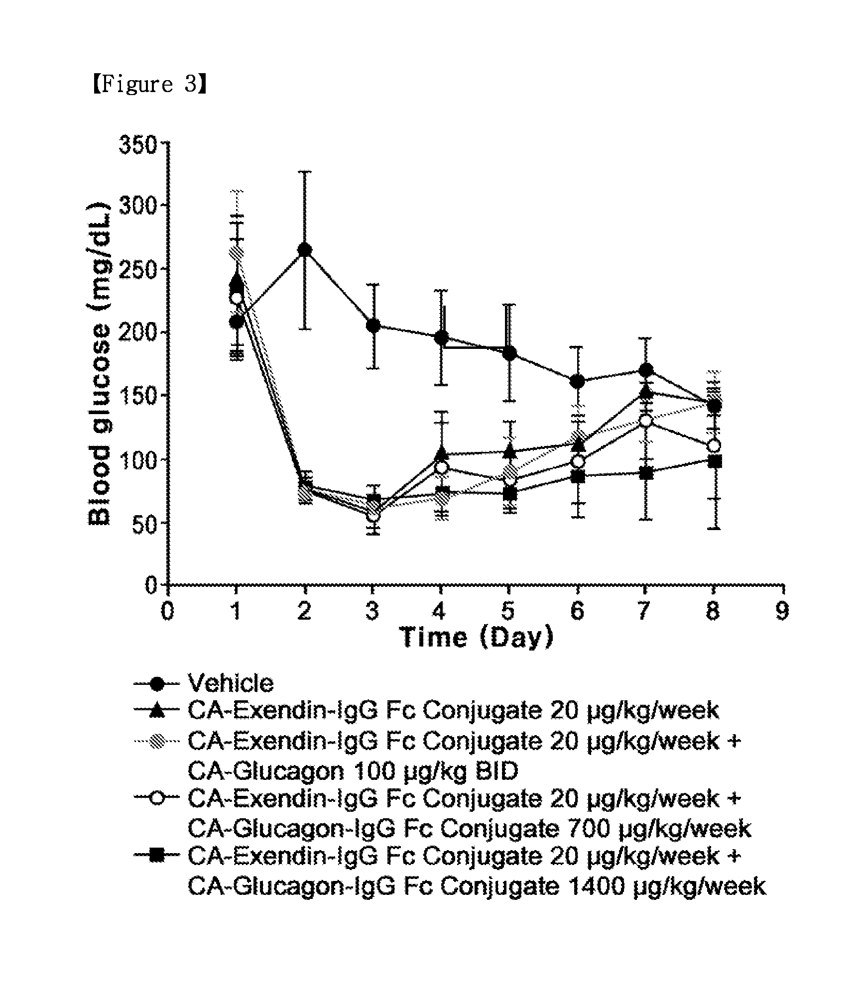 Novel long-acting glucagon conjugate and pharmaceutical composition comprising the same for the prevention and treatment of obesity