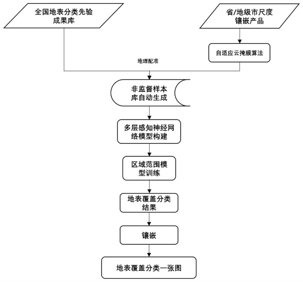 Large-area ground surface coverage classification method based on multi-layer perceptual neural network