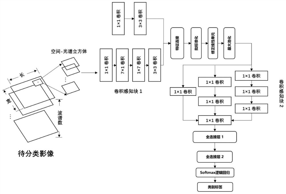 Large-area ground surface coverage classification method based on multi-layer perceptual neural network