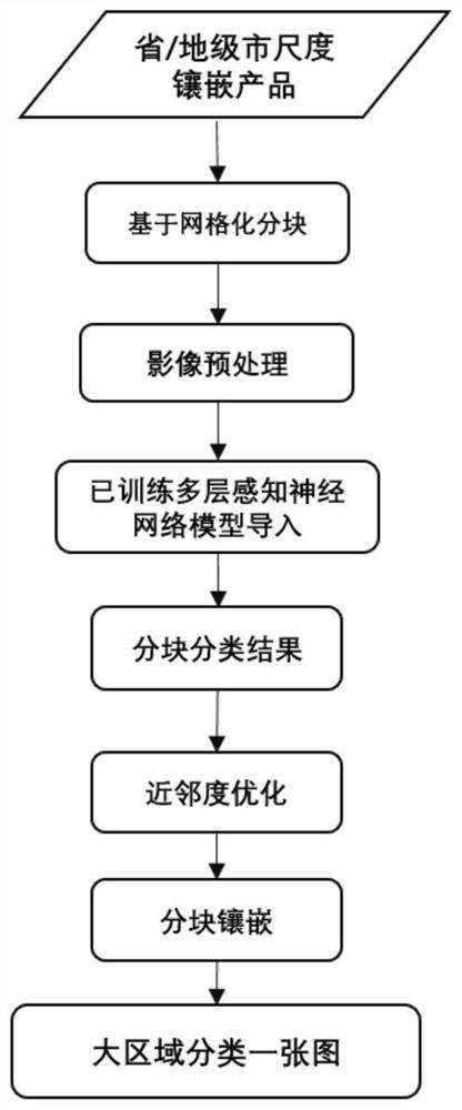 Large-area ground surface coverage classification method based on multi-layer perceptual neural network