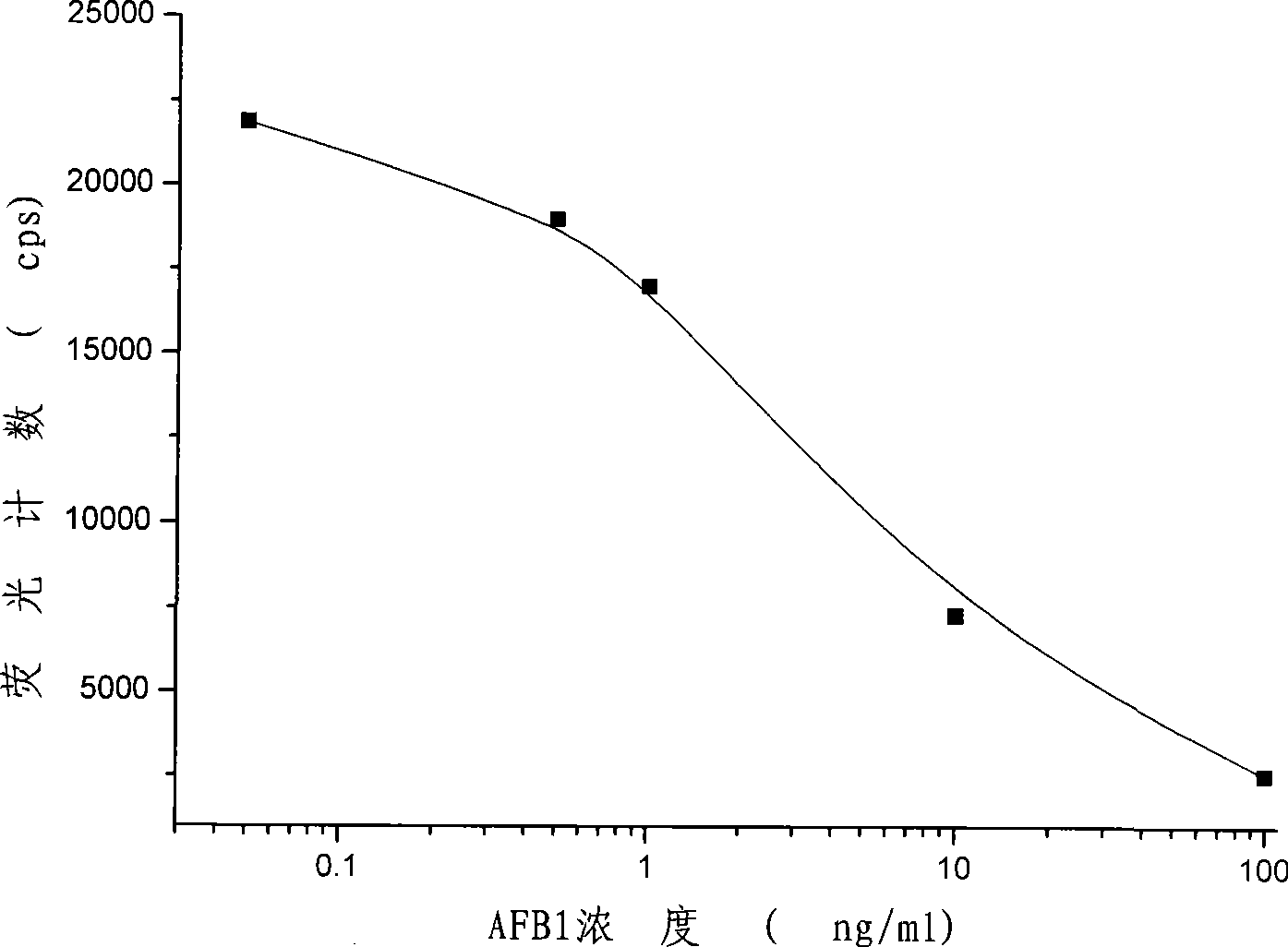 Light induced chemiluminescent immunoassay kit of aflatoxin B1 and detecting method thereof