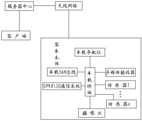 Intelligent passenger car system using network