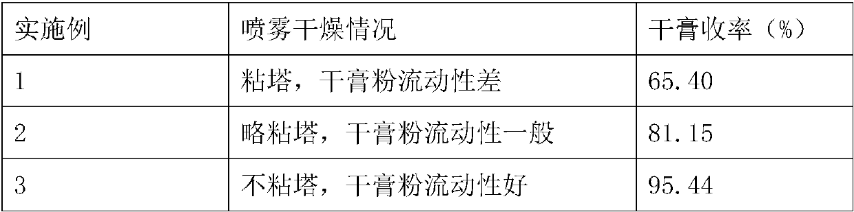 Spray drying method for herba pogostemonis formula granules