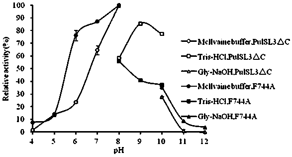 Alkaline pullulanase transformed in site-specific mutagenesis mode, and application thereof