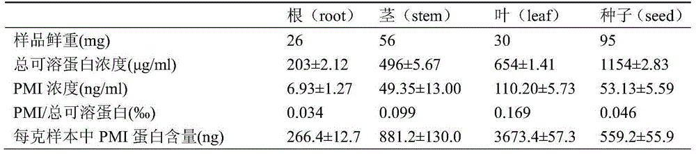 A double-antibody sandwich ELISA method for detecting transgenic plant PMI and a kit