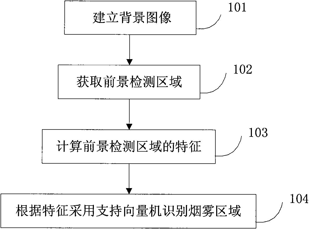 Smoke detection method based on support vector machine and device