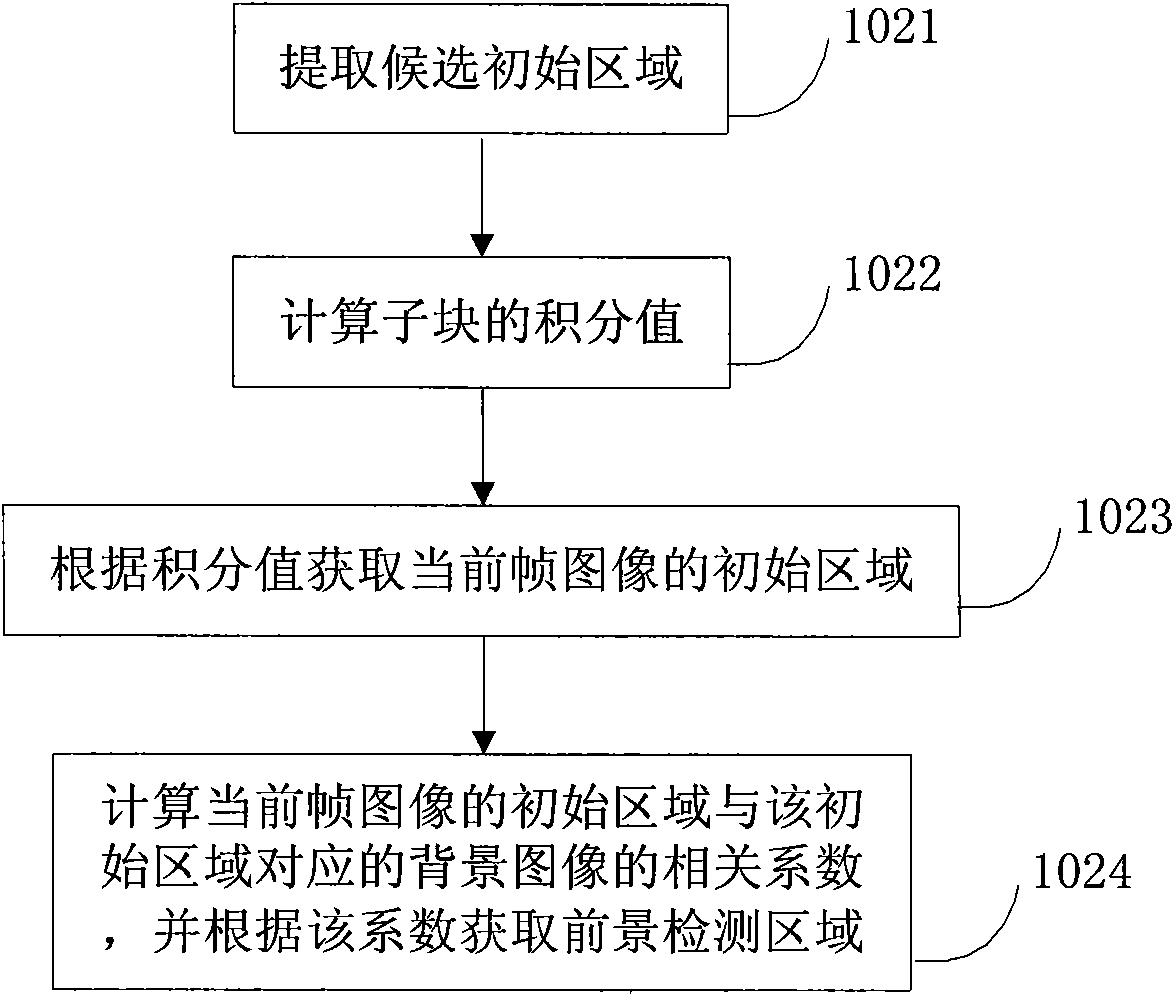 Smoke detection method based on support vector machine and device