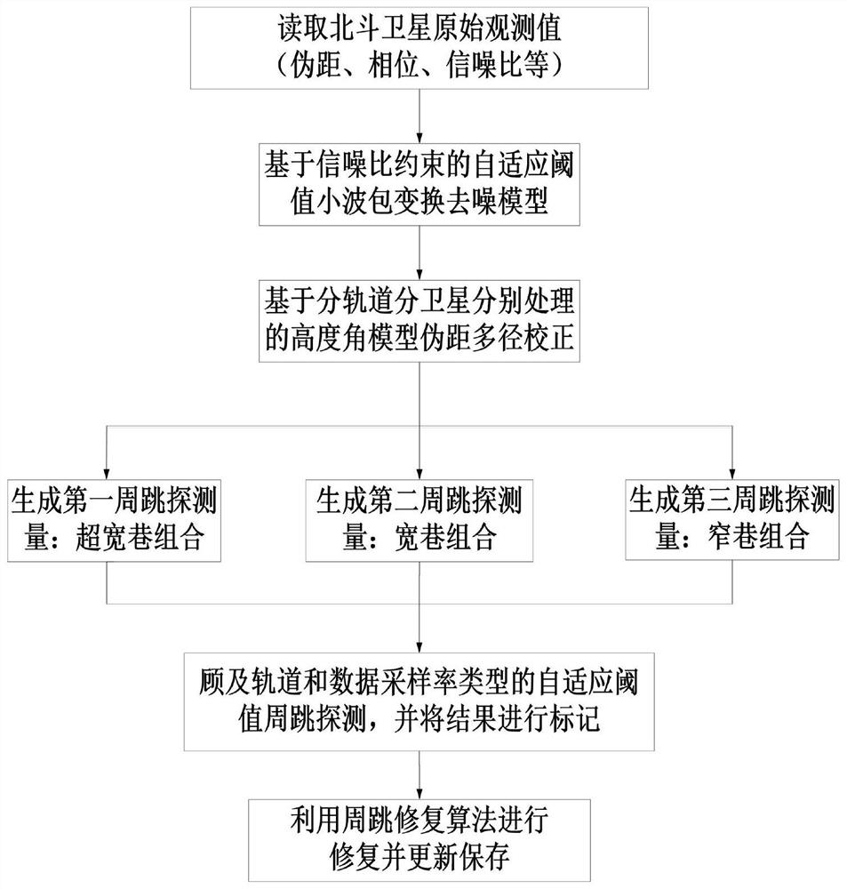 Pseudo-range multipath, track and data type considered three-frequency cycle slip detection and repair method