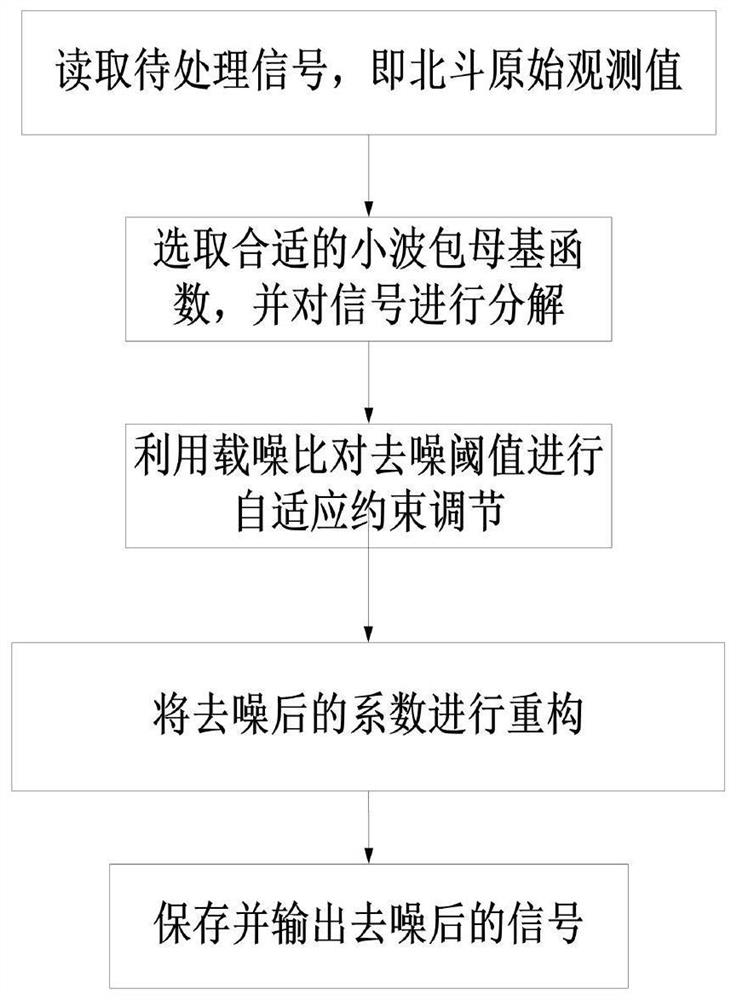 Pseudo-range multipath, track and data type considered three-frequency cycle slip detection and repair method