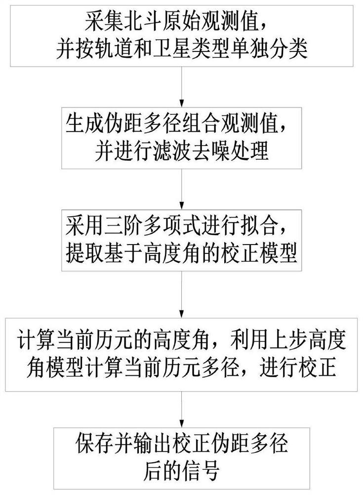 Pseudo-range multipath, track and data type considered three-frequency cycle slip detection and repair method