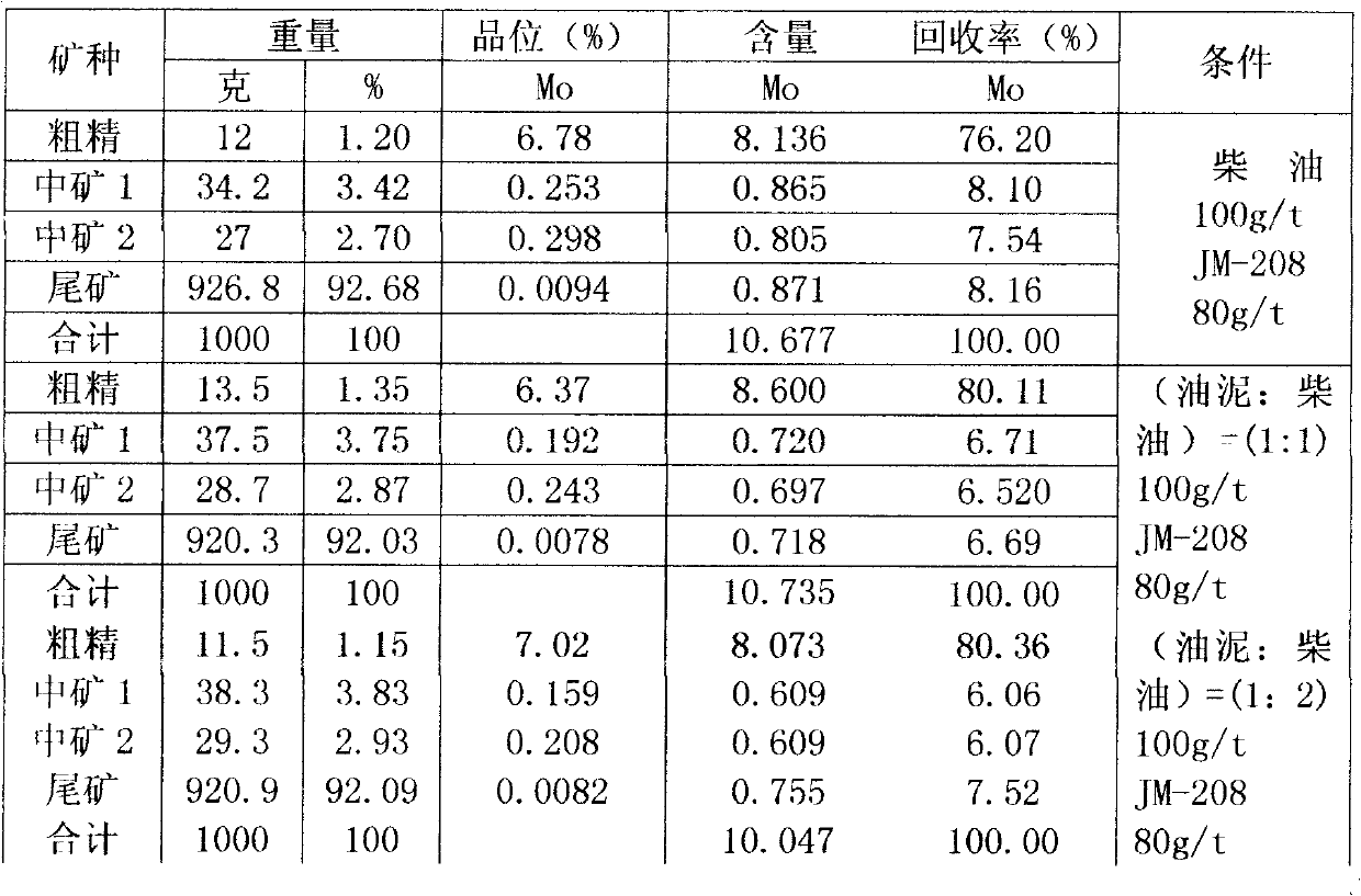 Molybdenite floatation collector