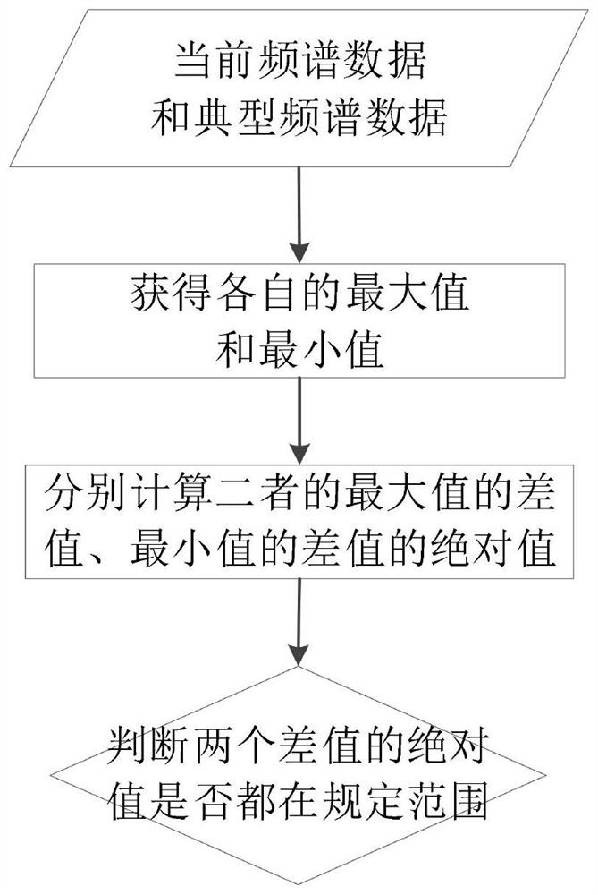 An adaptive real-time spectral data compression method and system