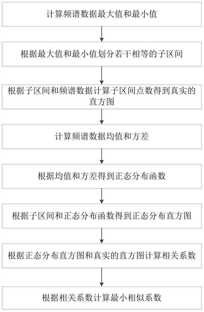 An adaptive real-time spectral data compression method and system