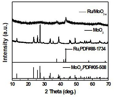 Bifunctional composite material with ultra-small Ru nanoclusters loaded on MoO3-x nanobelts and preparation method and application of bifunctional composite material