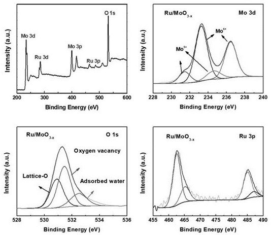 Bifunctional composite material with ultra-small Ru nanoclusters loaded on MoO3-x nanobelts and preparation method and application of bifunctional composite material