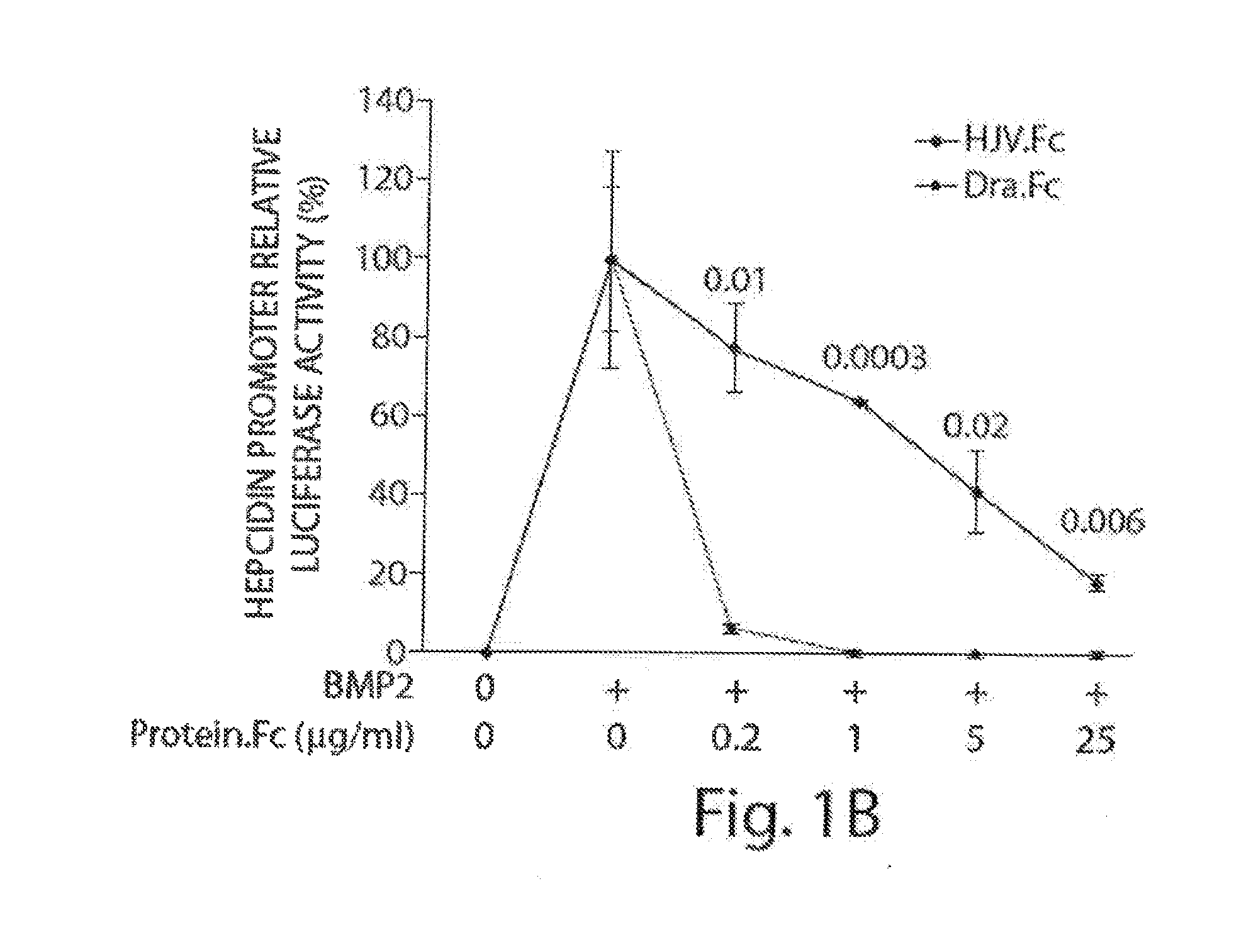 Methods and compositions for regulating iron homeostasis by modulation of bmp-6