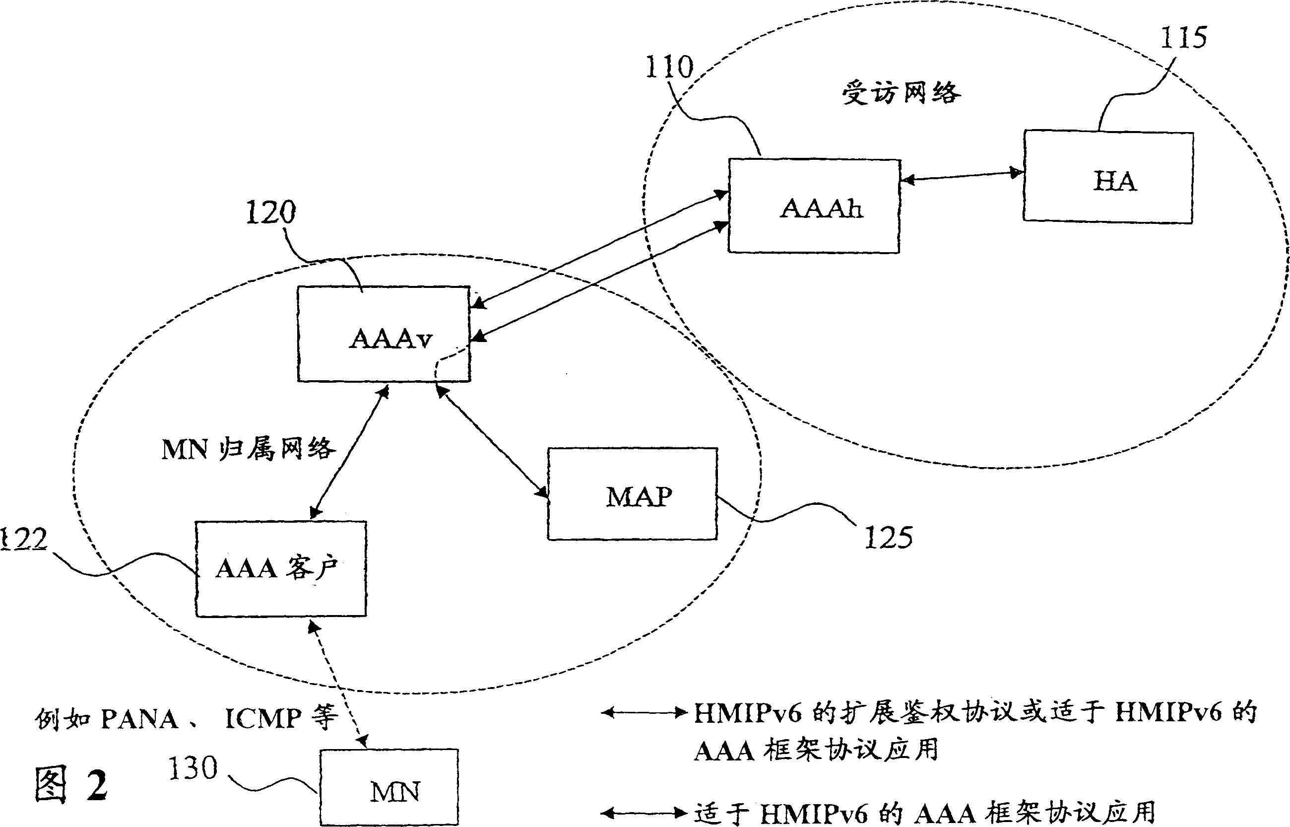 Method, system and apparatus to support hierarchical mobile IP services