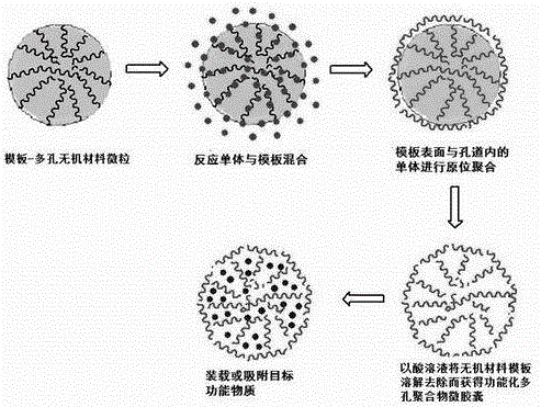 A kind of porous functionalized microcapsule, preparation method and application