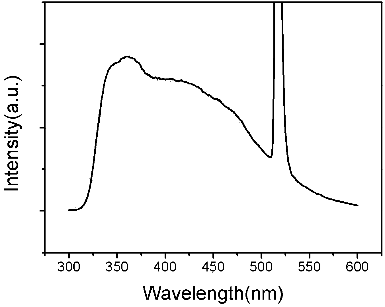 Blue light-ultraviolet continuously-adjustable aluminate fluorescent powder and preparation method thereof