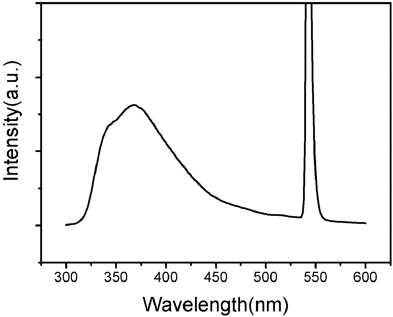 Blue light-ultraviolet continuously-adjustable aluminate fluorescent powder and preparation method thereof